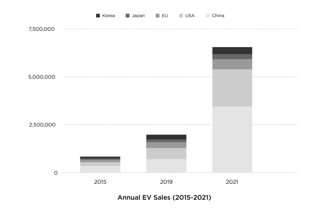 annual ev sales