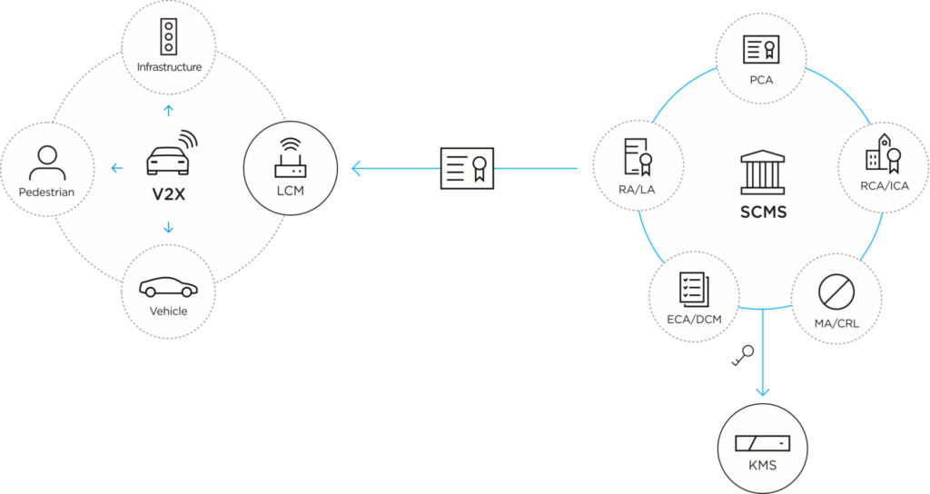 v2x scms diagram