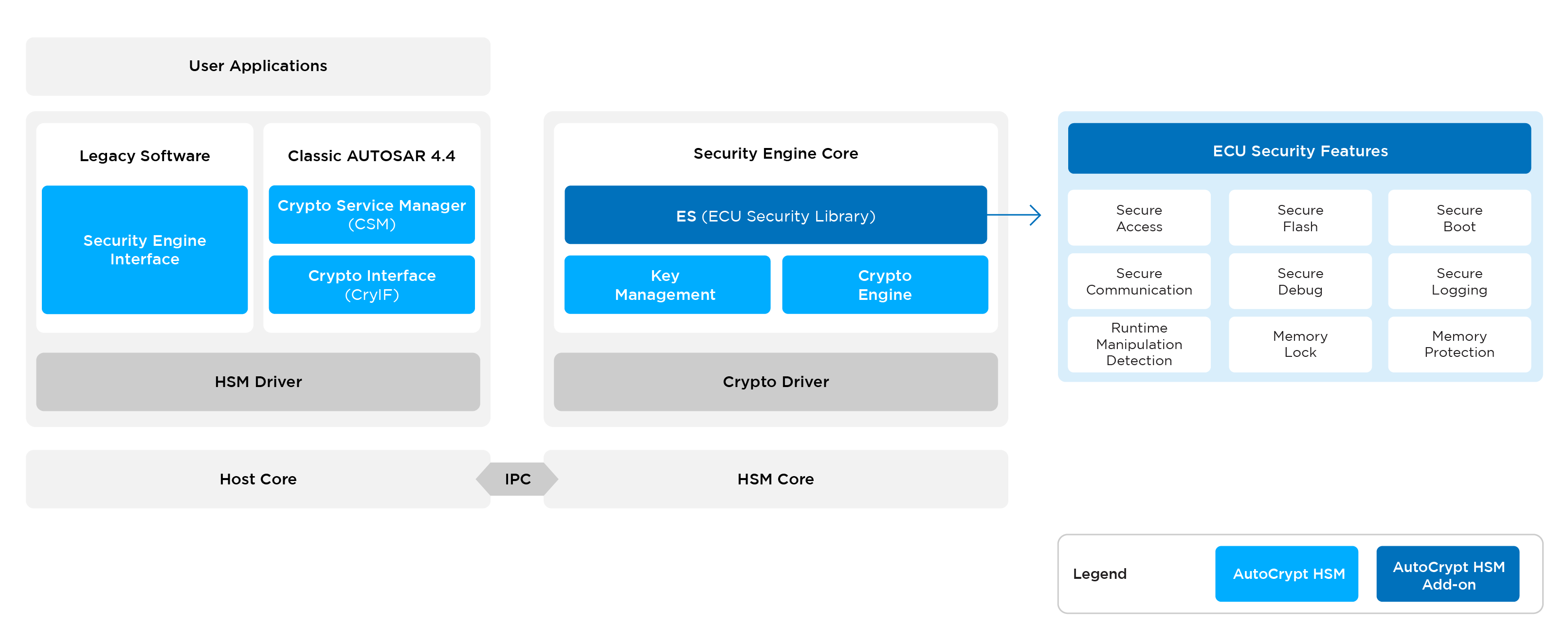 autocrypt hsm diagram