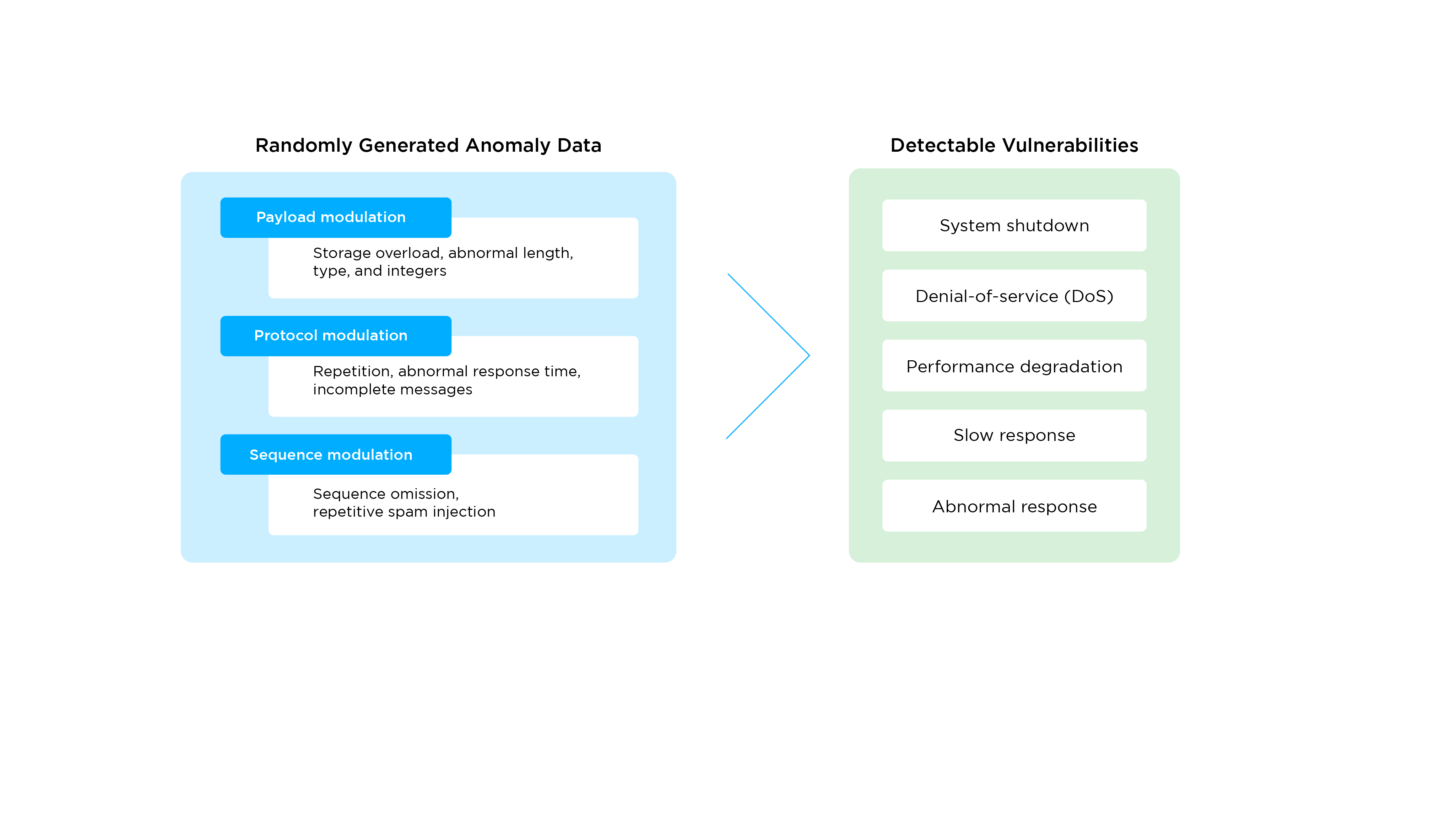 fuzz testing service illustration diagram