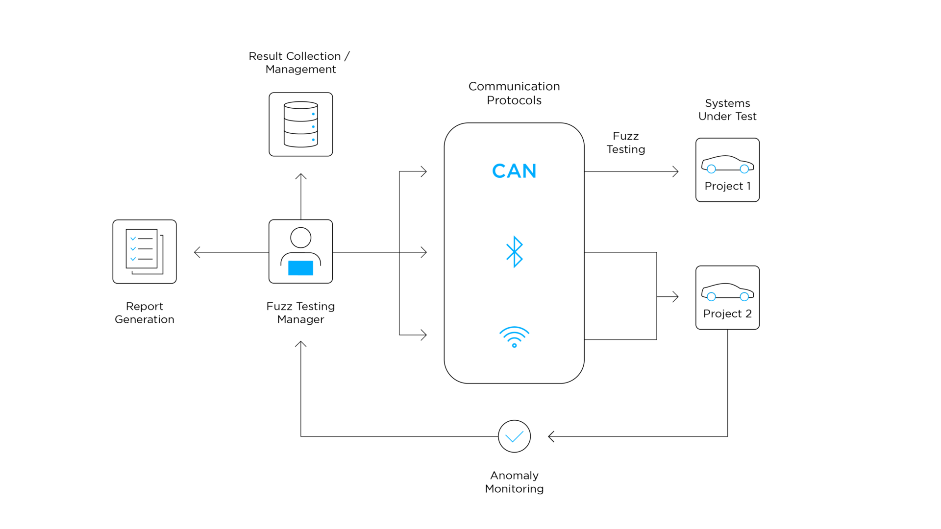 fuzz testing service structure diagram