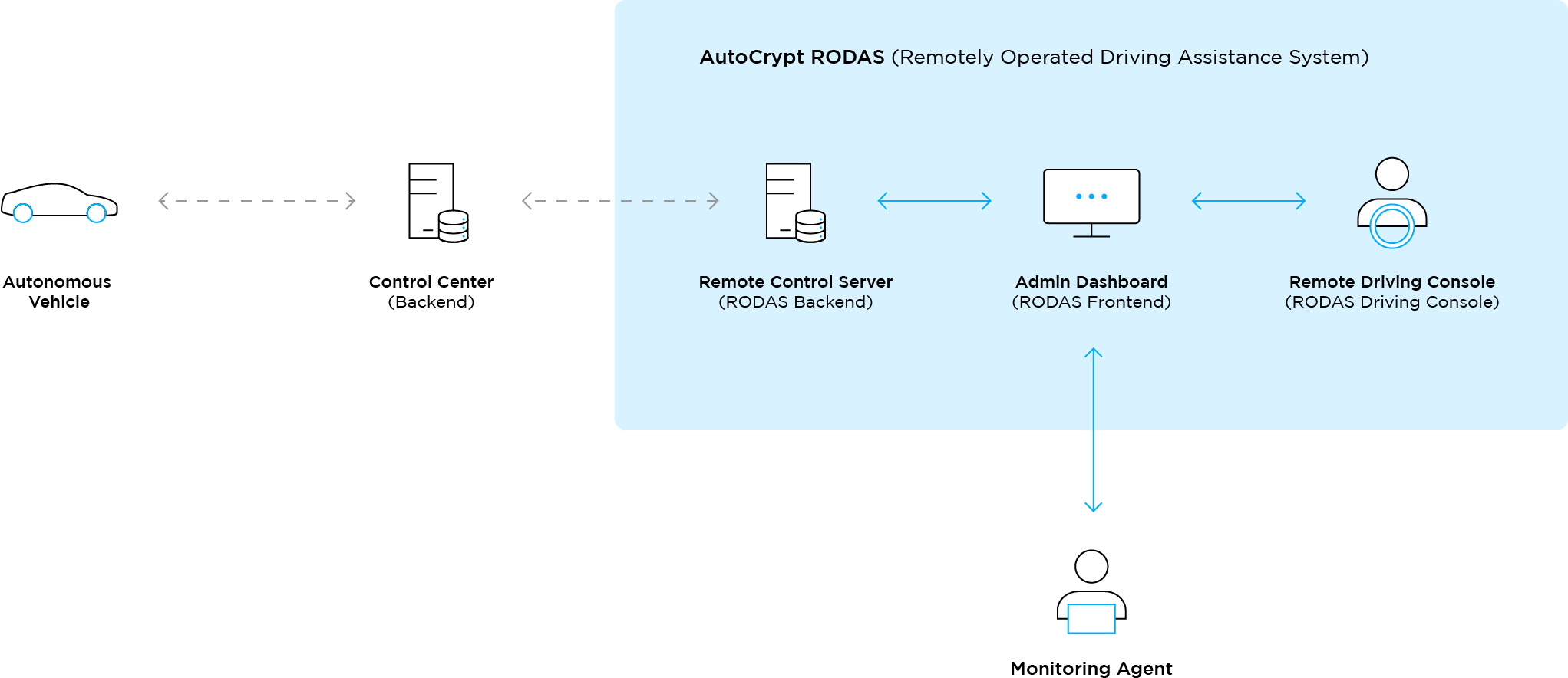 remote driving diagram 1