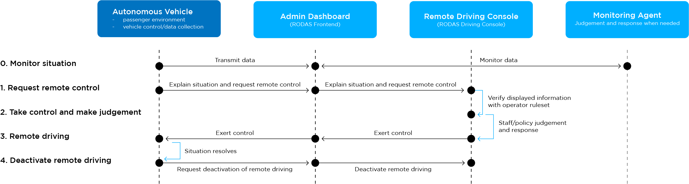 remote driving scenario 1