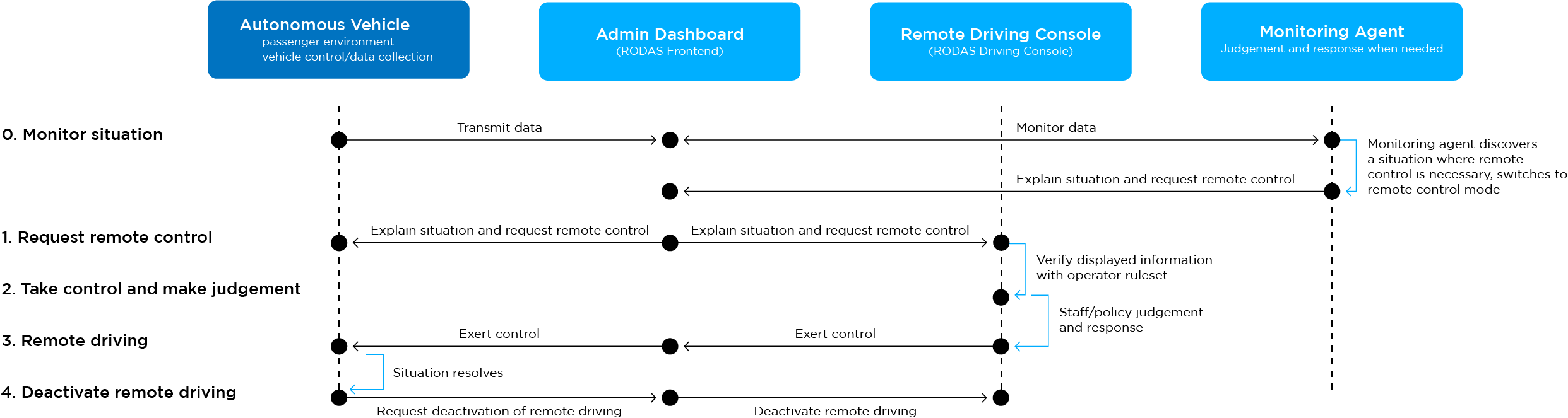 remote driving scenario 2